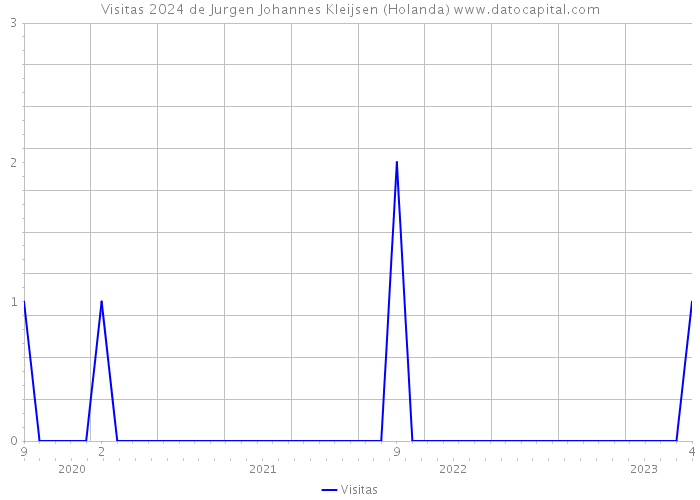 Visitas 2024 de Jurgen Johannes Kleijsen (Holanda) 