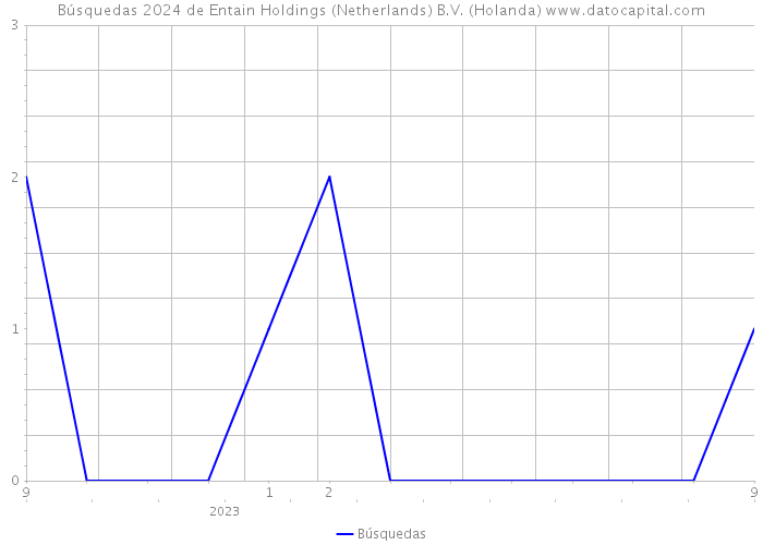 Búsquedas 2024 de Entain Holdings (Netherlands) B.V. (Holanda) 