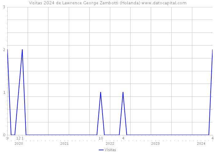 Visitas 2024 de Lawrence George Zambotti (Holanda) 
