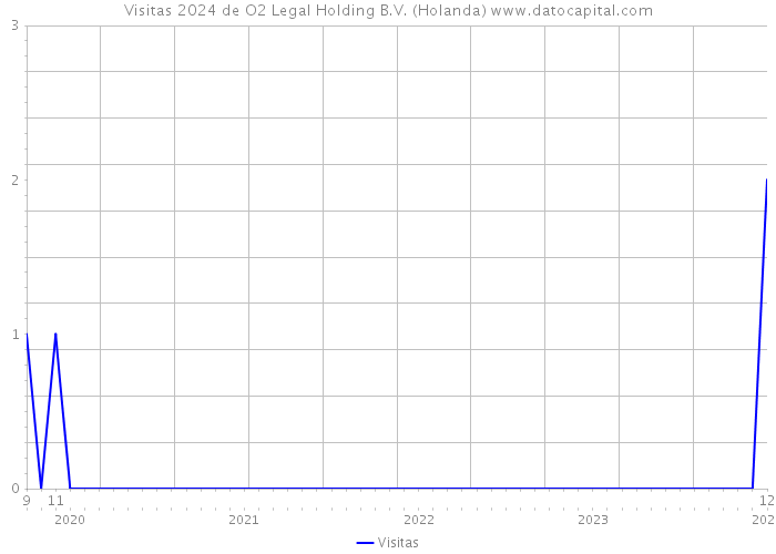 Visitas 2024 de O2 Legal Holding B.V. (Holanda) 