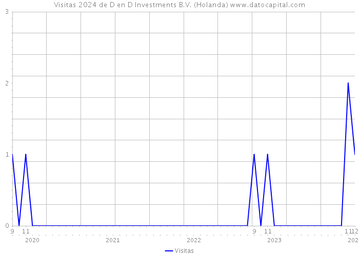 Visitas 2024 de D en D Investments B.V. (Holanda) 