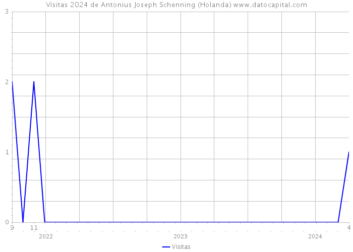 Visitas 2024 de Antonius Joseph Schenning (Holanda) 