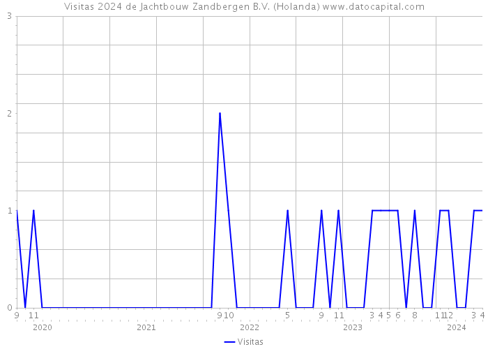 Visitas 2024 de Jachtbouw Zandbergen B.V. (Holanda) 