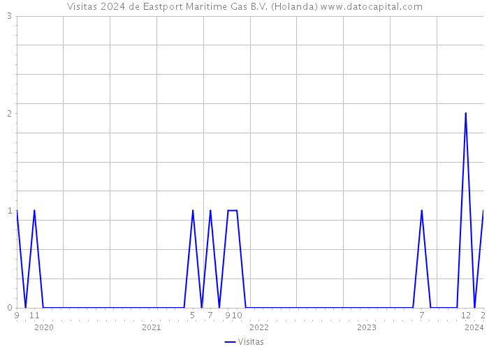 Visitas 2024 de Eastport Maritime Gas B.V. (Holanda) 