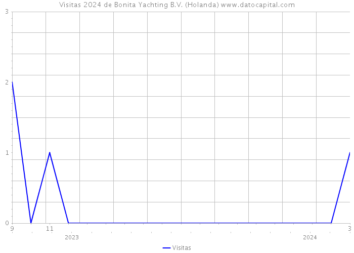 Visitas 2024 de Bonita Yachting B.V. (Holanda) 