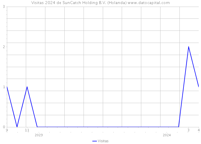 Visitas 2024 de SunCatch Holding B.V. (Holanda) 