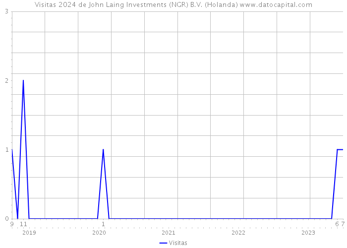 Visitas 2024 de John Laing Investments (NGR) B.V. (Holanda) 