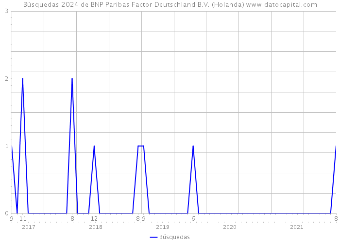 Búsquedas 2024 de BNP Paribas Factor Deutschland B.V. (Holanda) 