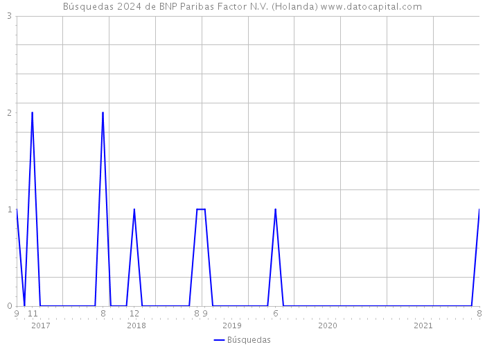 Búsquedas 2024 de BNP Paribas Factor N.V. (Holanda) 