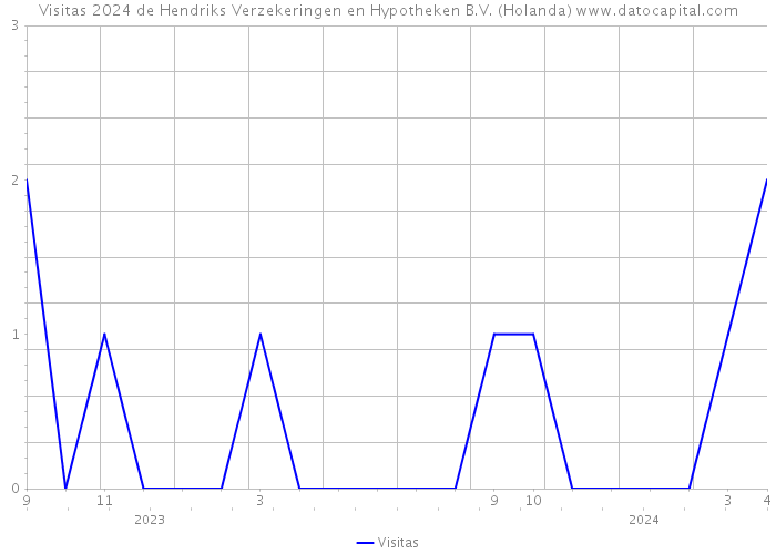 Visitas 2024 de Hendriks Verzekeringen en Hypotheken B.V. (Holanda) 