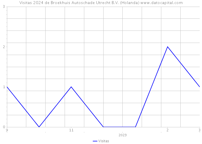 Visitas 2024 de Broekhuis Autoschade Utrecht B.V. (Holanda) 