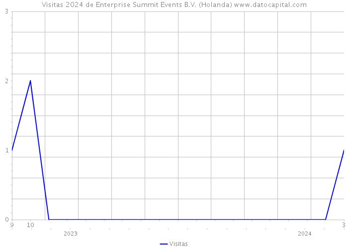Visitas 2024 de Enterprise Summit Events B.V. (Holanda) 