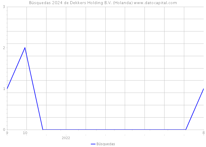 Búsquedas 2024 de Dekkers Holding B.V. (Holanda) 