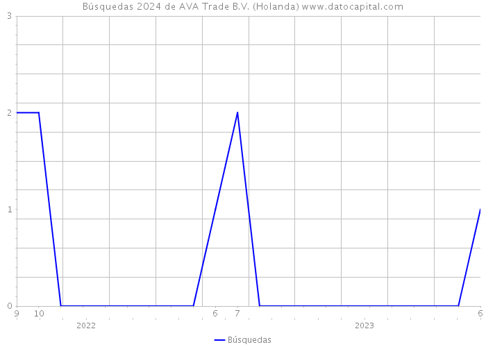 Búsquedas 2024 de AVA Trade B.V. (Holanda) 
