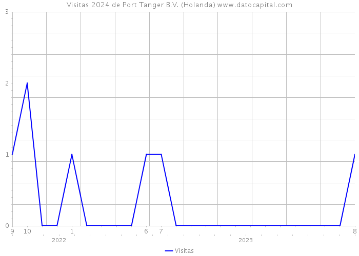 Visitas 2024 de Port Tanger B.V. (Holanda) 