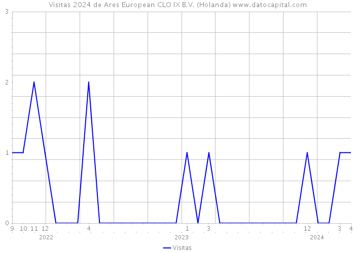 Visitas 2024 de Ares European CLO IX B.V. (Holanda) 