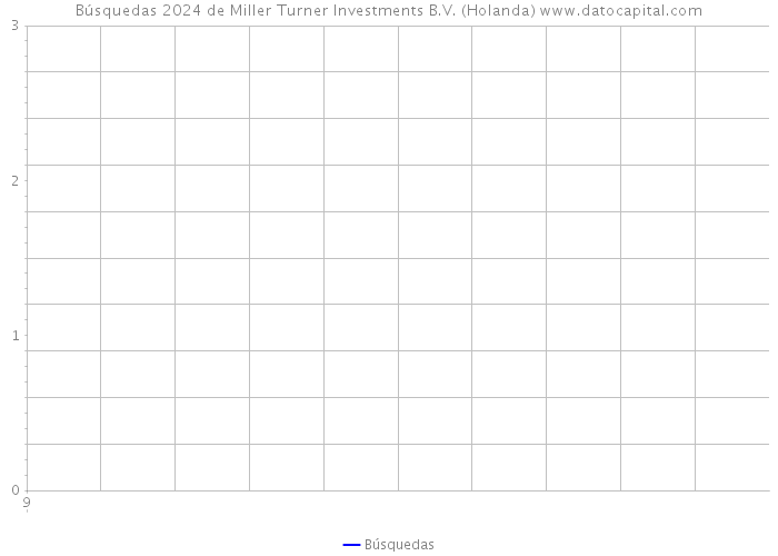 Búsquedas 2024 de Miller Turner Investments B.V. (Holanda) 