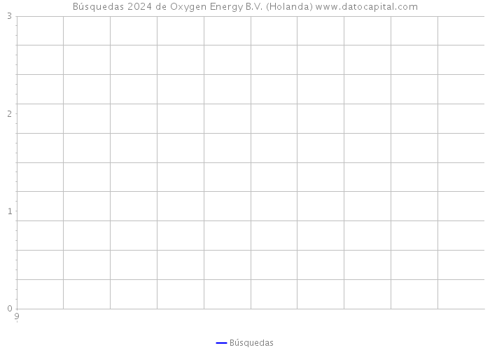 Búsquedas 2024 de Oxygen Energy B.V. (Holanda) 