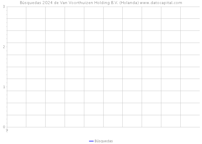 Búsquedas 2024 de Van Voorthuizen Holding B.V. (Holanda) 