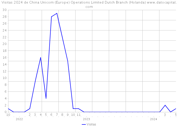 Visitas 2024 de China Unicom (Europe) Operations Limited Dutch Branch (Holanda) 