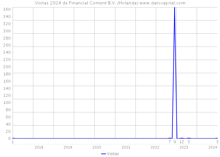 Visitas 2024 de Financial Content B.V. (Holanda) 