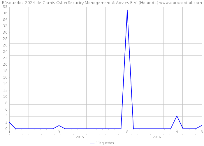 Búsquedas 2024 de Gomis CyberSecurity Management & Advies B.V. (Holanda) 