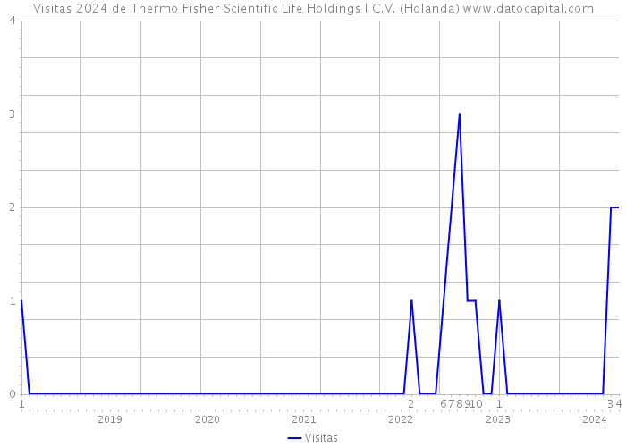 Visitas 2024 de Thermo Fisher Scientific Life Holdings I C.V. (Holanda) 