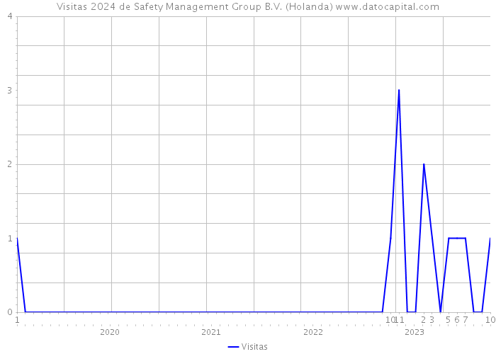 Visitas 2024 de Safety Management Group B.V. (Holanda) 