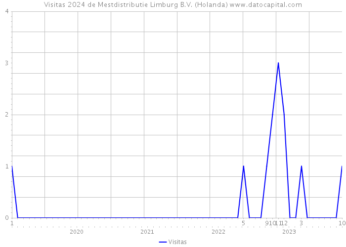 Visitas 2024 de Mestdistributie Limburg B.V. (Holanda) 