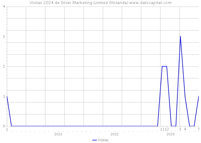 Visitas 2024 de Silver Marketing Limited (Holanda) 