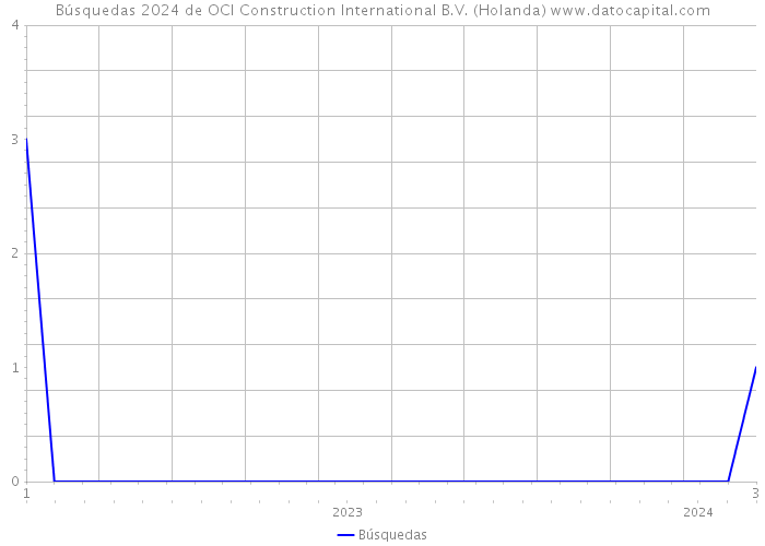 Búsquedas 2024 de OCI Construction International B.V. (Holanda) 