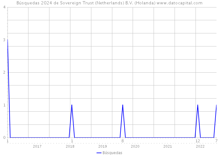 Búsquedas 2024 de Sovereign Trust (Netherlands) B.V. (Holanda) 