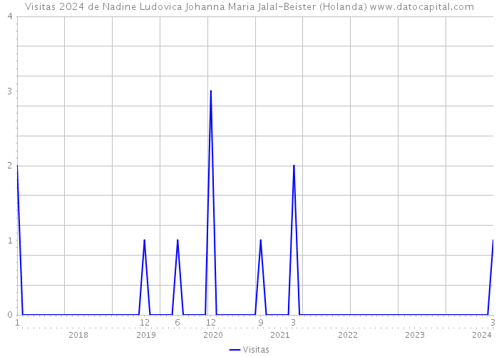 Visitas 2024 de Nadine Ludovica Johanna Maria Jalal-Beister (Holanda) 