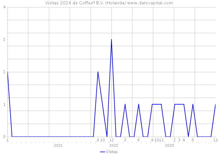 Visitas 2024 de Coffee³ B.V. (Holanda) 