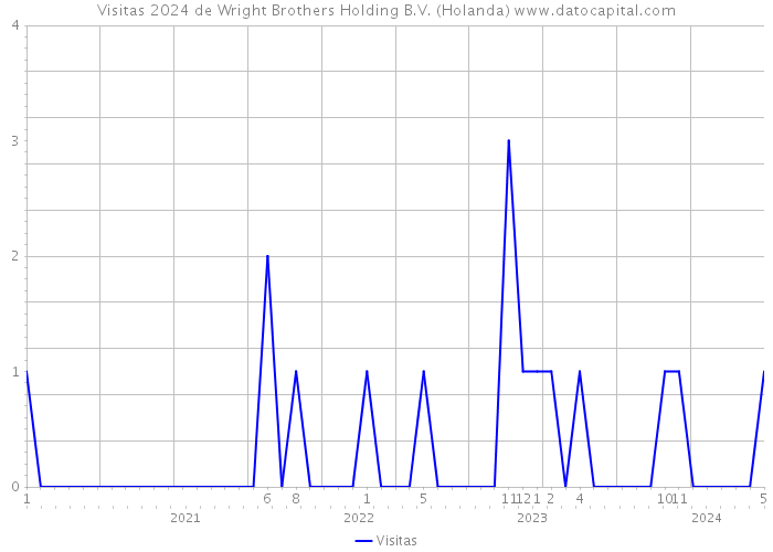 Visitas 2024 de Wright Brothers Holding B.V. (Holanda) 