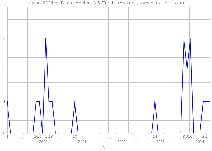 Visitas 2024 de Dogus Holding A.S. Turkije (Holanda) 