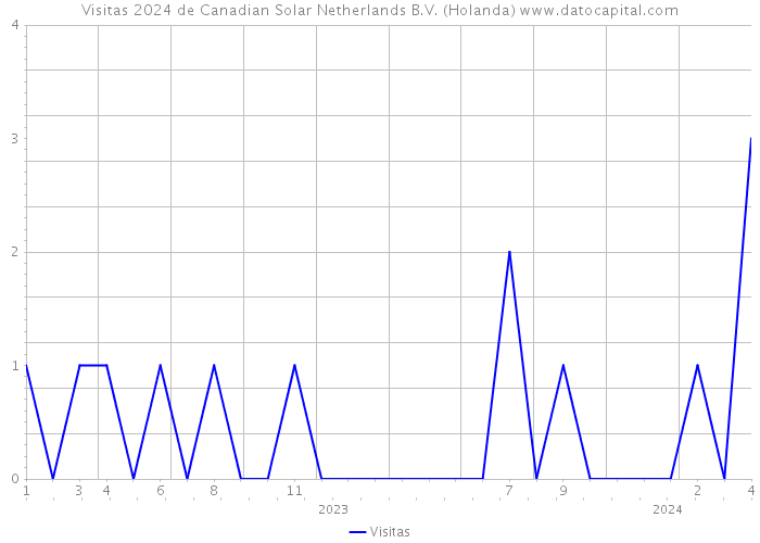 Visitas 2024 de Canadian Solar Netherlands B.V. (Holanda) 