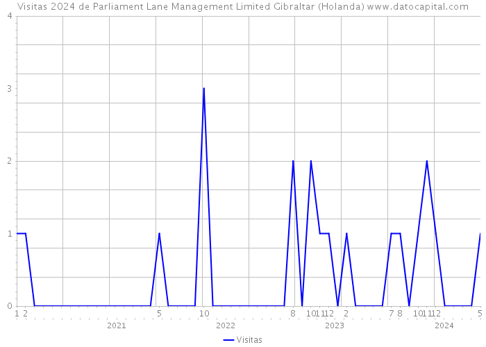 Visitas 2024 de Parliament Lane Management Limited Gibraltar (Holanda) 