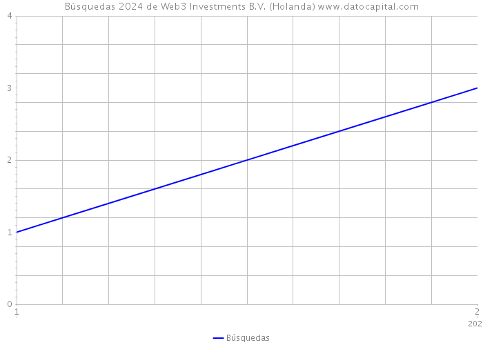 Búsquedas 2024 de Web3 Investments B.V. (Holanda) 