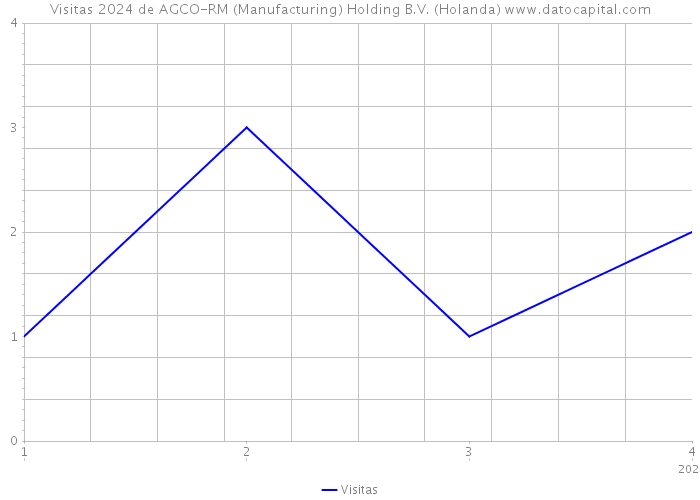 Visitas 2024 de AGCO-RM (Manufacturing) Holding B.V. (Holanda) 