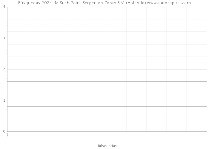 Búsquedas 2024 de SushiPoint Bergen op Zoom B.V. (Holanda) 