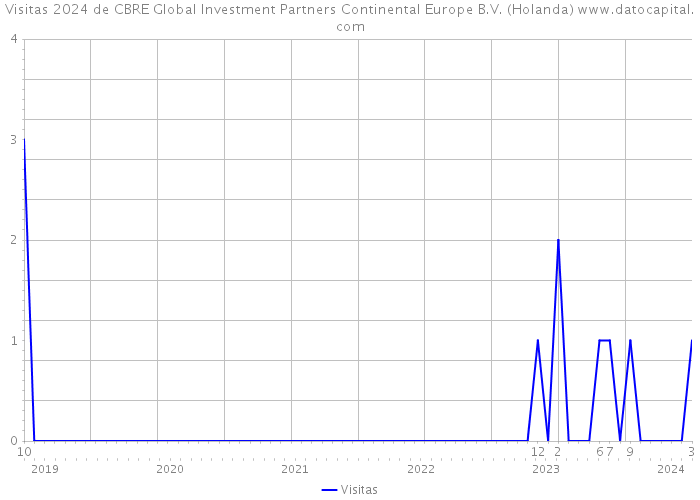 Visitas 2024 de CBRE Global Investment Partners Continental Europe B.V. (Holanda) 