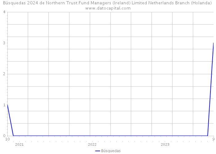 Búsquedas 2024 de Northern Trust Fund Managers (Ireland) Limited Netherlands Branch (Holanda) 