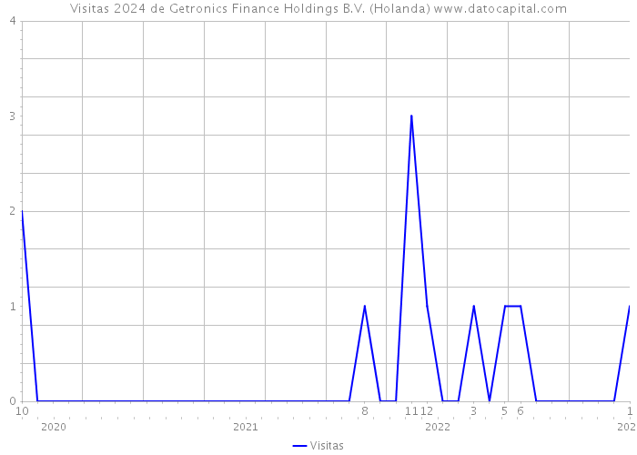Visitas 2024 de Getronics Finance Holdings B.V. (Holanda) 