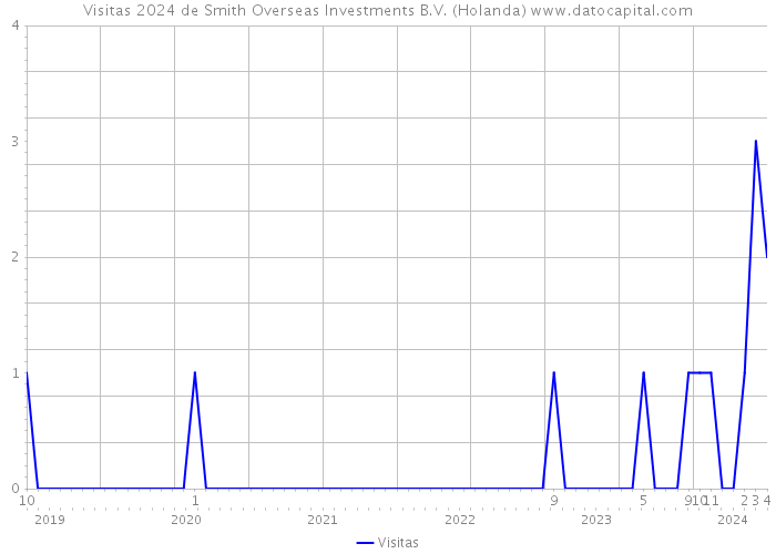 Visitas 2024 de Smith Overseas Investments B.V. (Holanda) 