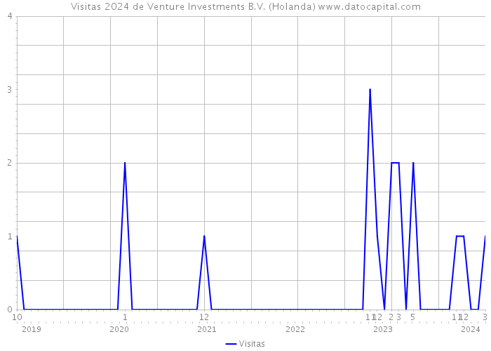 Visitas 2024 de Venture Investments B.V. (Holanda) 