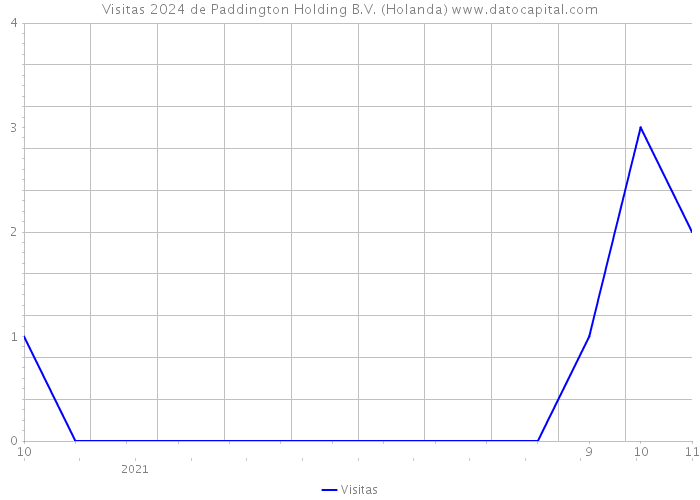 Visitas 2024 de Paddington Holding B.V. (Holanda) 