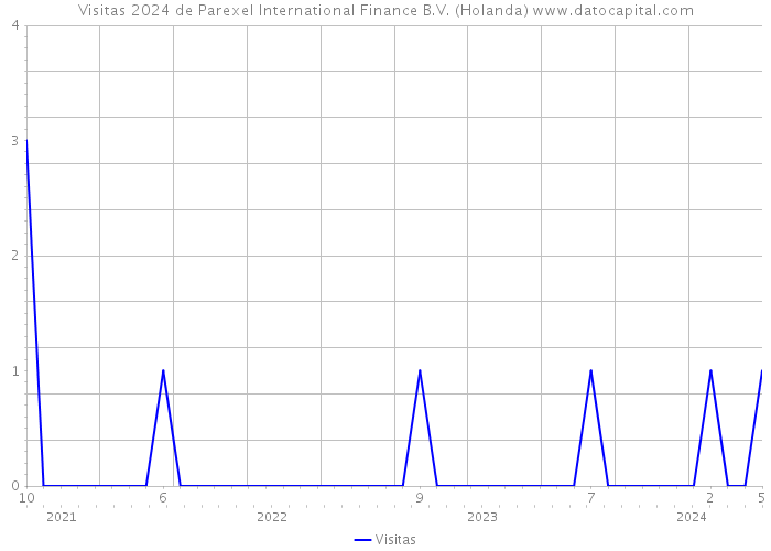 Visitas 2024 de Parexel International Finance B.V. (Holanda) 