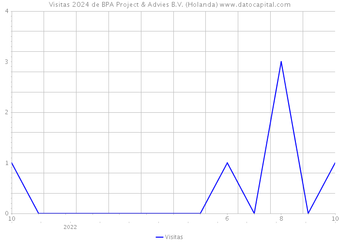 Visitas 2024 de BPA Project & Advies B.V. (Holanda) 