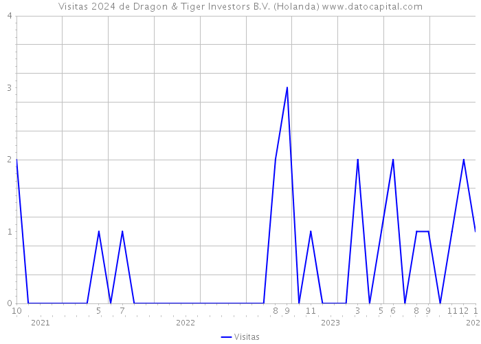 Visitas 2024 de Dragon & Tiger Investors B.V. (Holanda) 